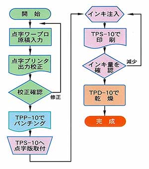 点字印刷の印刷工程